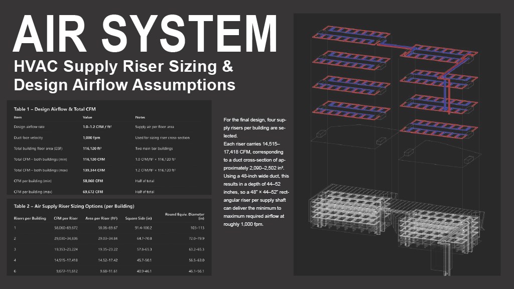 HVAC supply riser sizing and design airflow assumptions