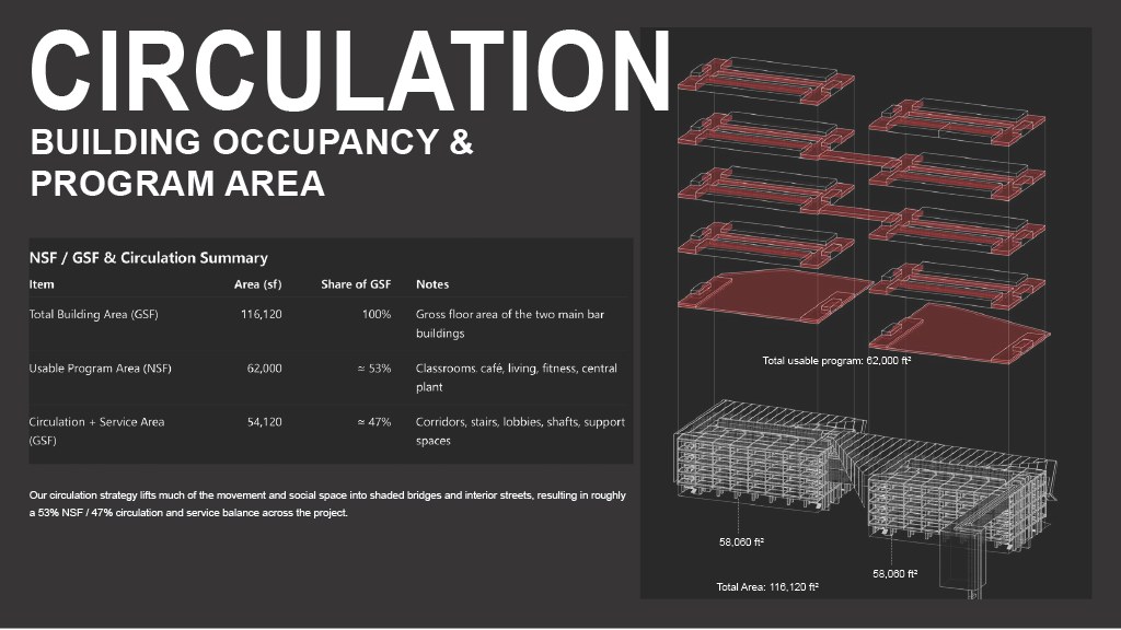 Building occupancy and program area, circulation