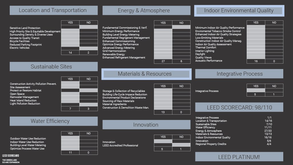 LEED scorecard, 96 of 110 points, Platinum