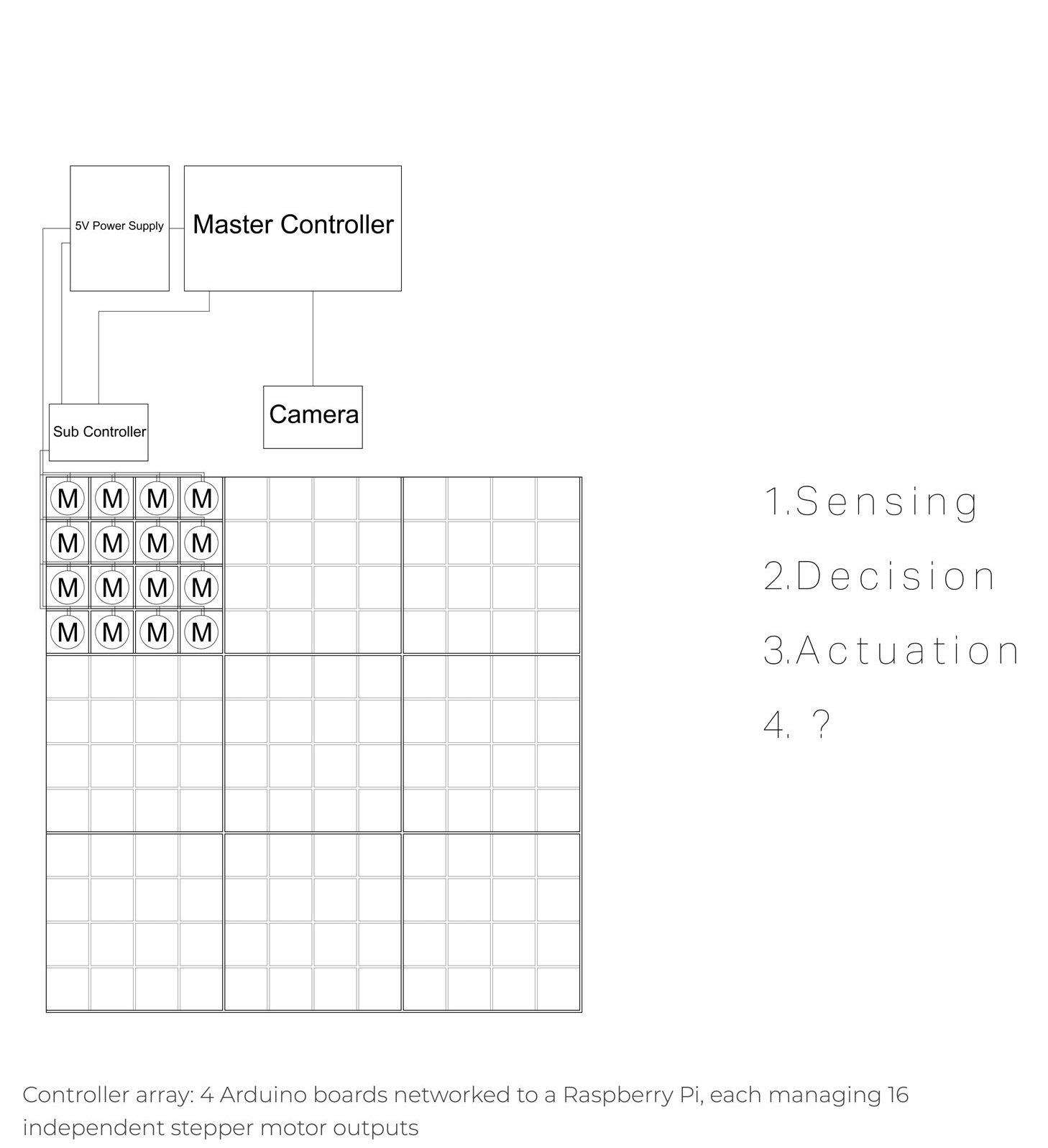 Controller array diagram — four Arduino boards networked to a Raspberry Pi, each managing 16 stepper motor outputs